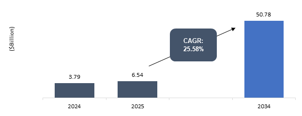 Hydrogen Truck Market